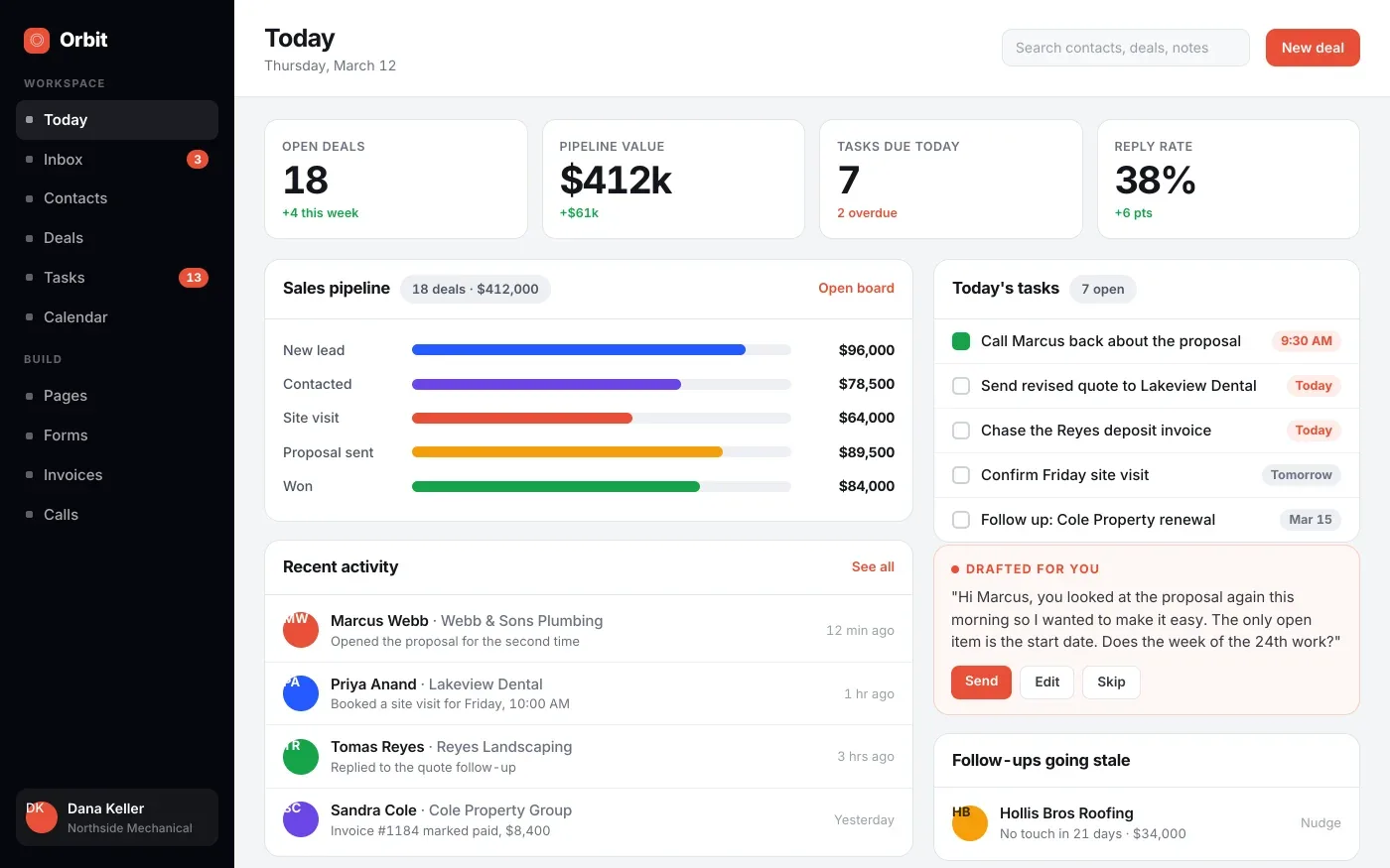 A custom CRM dashboard showing an open sales pipeline, tasks due today and a drafted follow up message waiting to be sent.